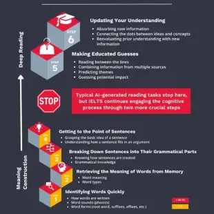 nfographic comparing IELTS reading tasks with AI-generated reading tasks. It outlines cognitive steps from identifying words and retrieving meanings to constructing sentence meaning and making inferences. Highlights that IELTS engages deeper reading processes like making educated guesses and updating understanding, while AI-generated tasks typically stop earlier. Includes a red stop sign to indicate where AI tasks end